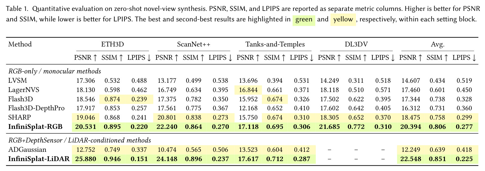 Quantitative evaluation on zero-shot novel-view synthesis.