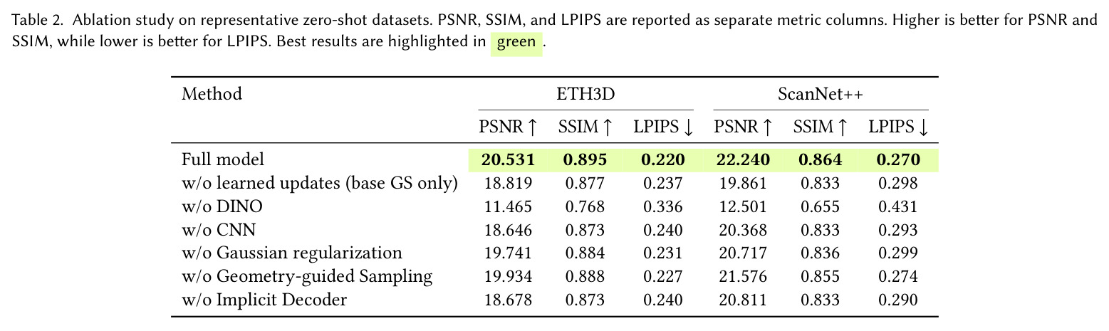 Ablation study on representative zero-shot datasets.