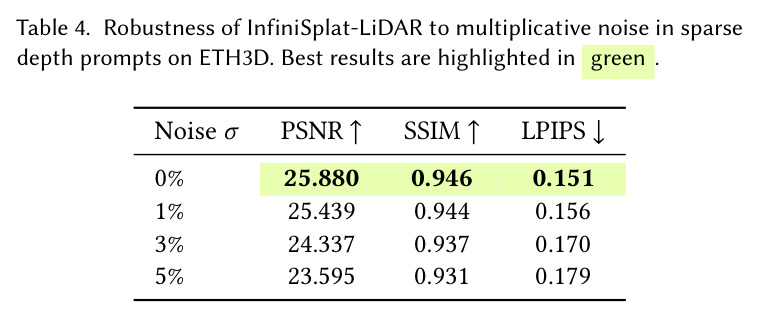 Robustness of InfiniSplat-LiDAR to multiplicative noise in sparse depth prompts.