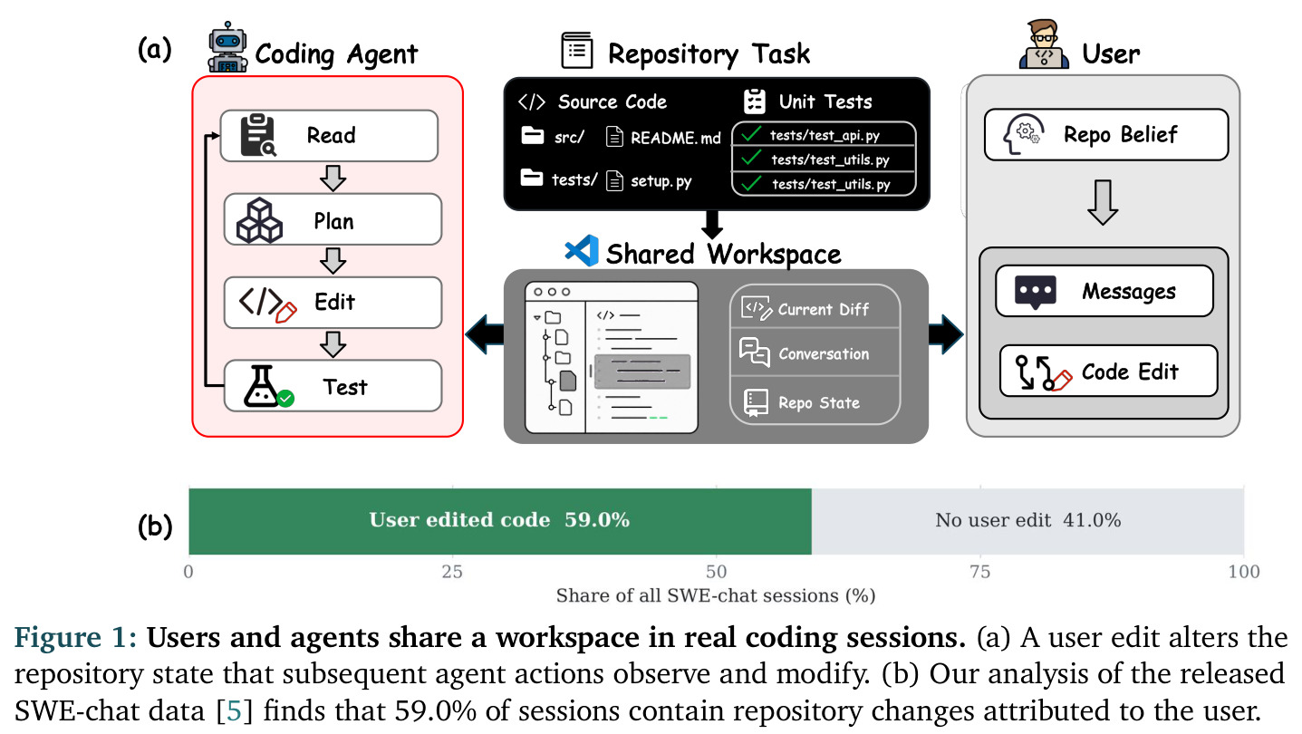 Users and agents share a workspace in real coding sessions.