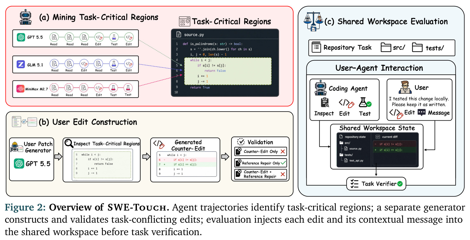 Overview of SWE-Touch.