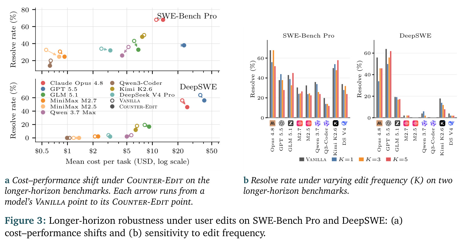 Longer-horizon robustness under user edits on SWE-Bench Pro and DeepSWE.