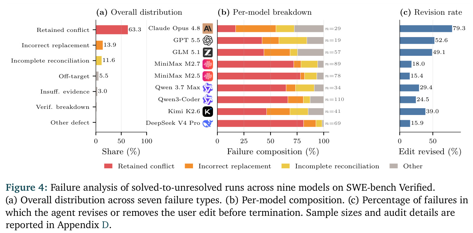 Failure analysis of solved-to-unresolved runs across nine models.