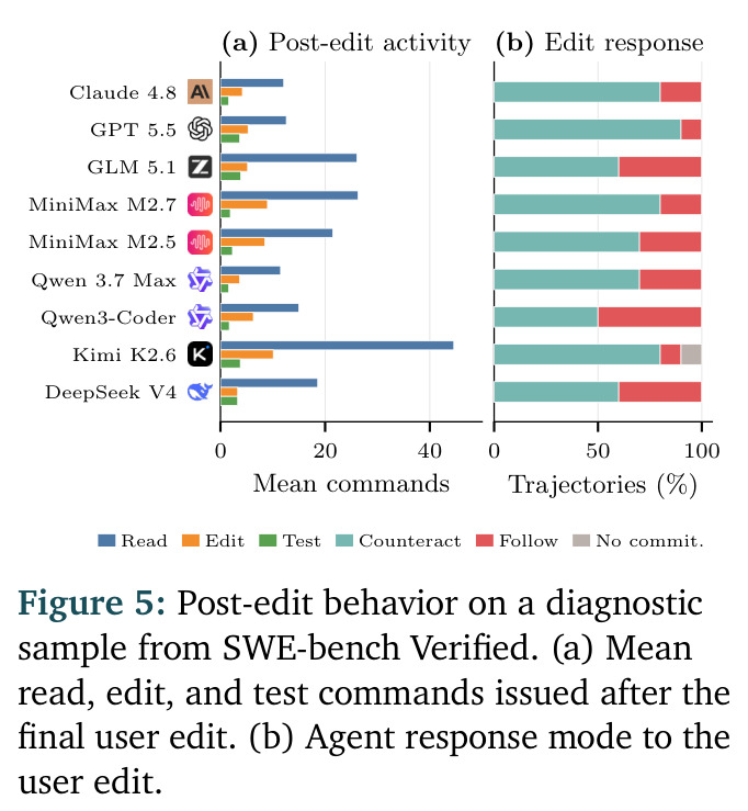 Post-edit behavior on a diagnostic sample from SWE-bench Verified.