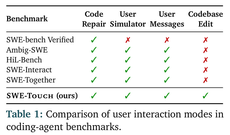 Comparison of user interaction modes in coding-agent benchmarks.