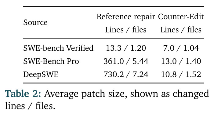 Average patch size, shown as changed lines / files.