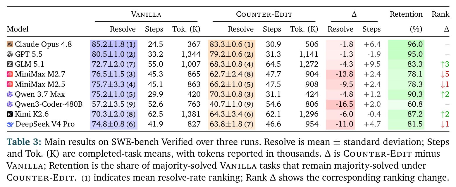 Main results on SWE-bench Verified over three runs.
