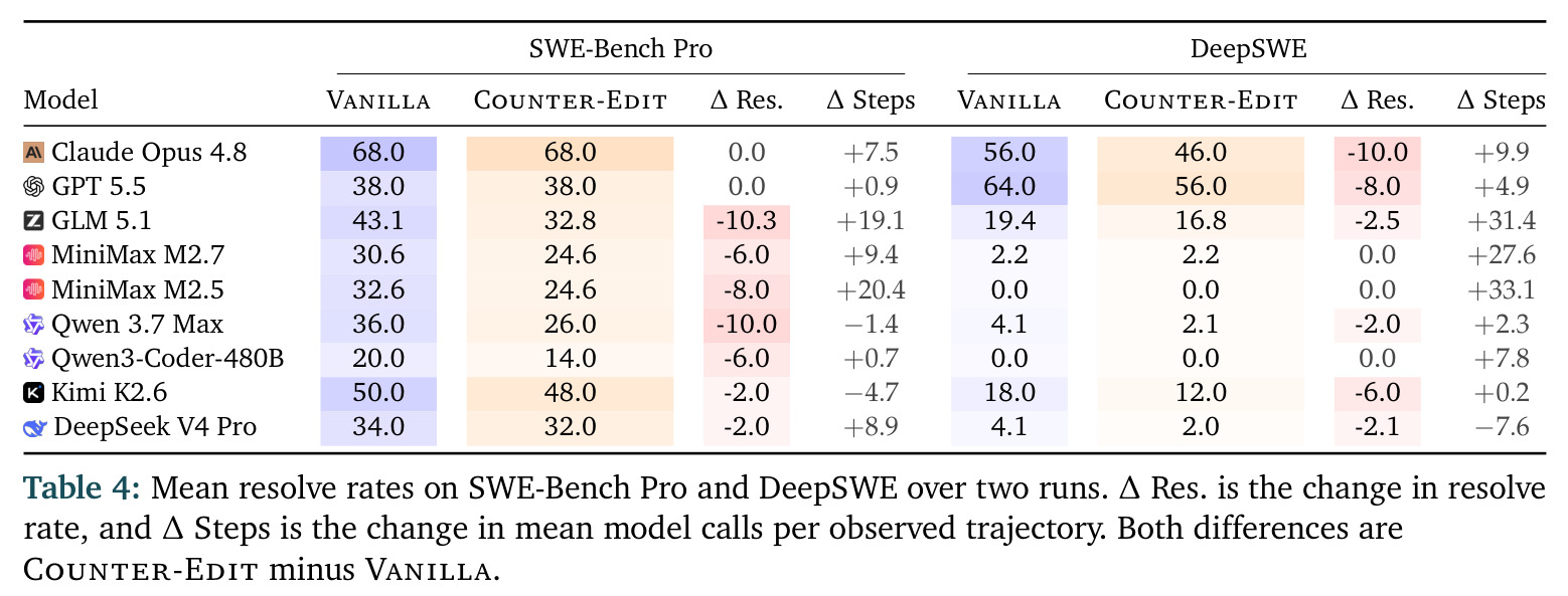 Mean resolve rates on SWE-Bench Pro and DeepSWE over two runs.