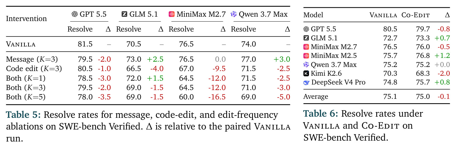 Resolve rates under Vanilla and Co-Edit on SWE-bench Verified.