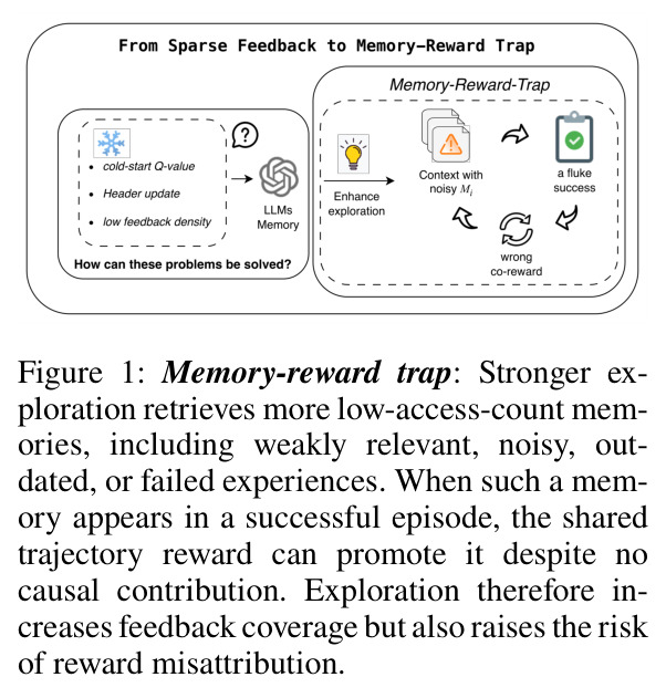 Memory-reward trap: Stronger exploration retrieves more low-access-count memories, including weakly relevant, noisy, outdated, or failed experiences. When such a memory appears in a successful episode, the shared trajectory reward can promote it despite no causal contribution.