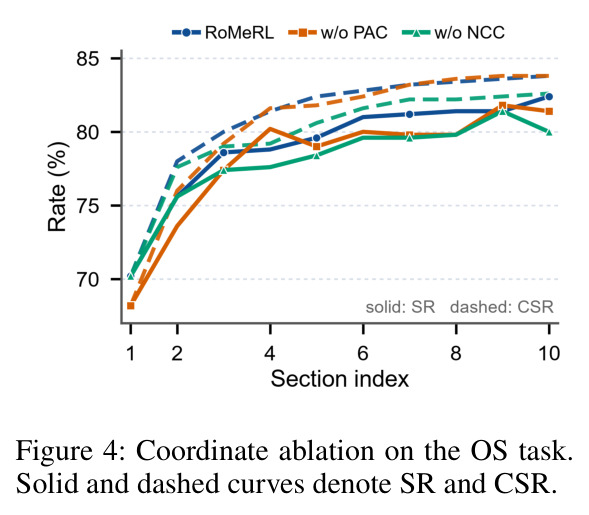 Coordinate ablation on the OS task.