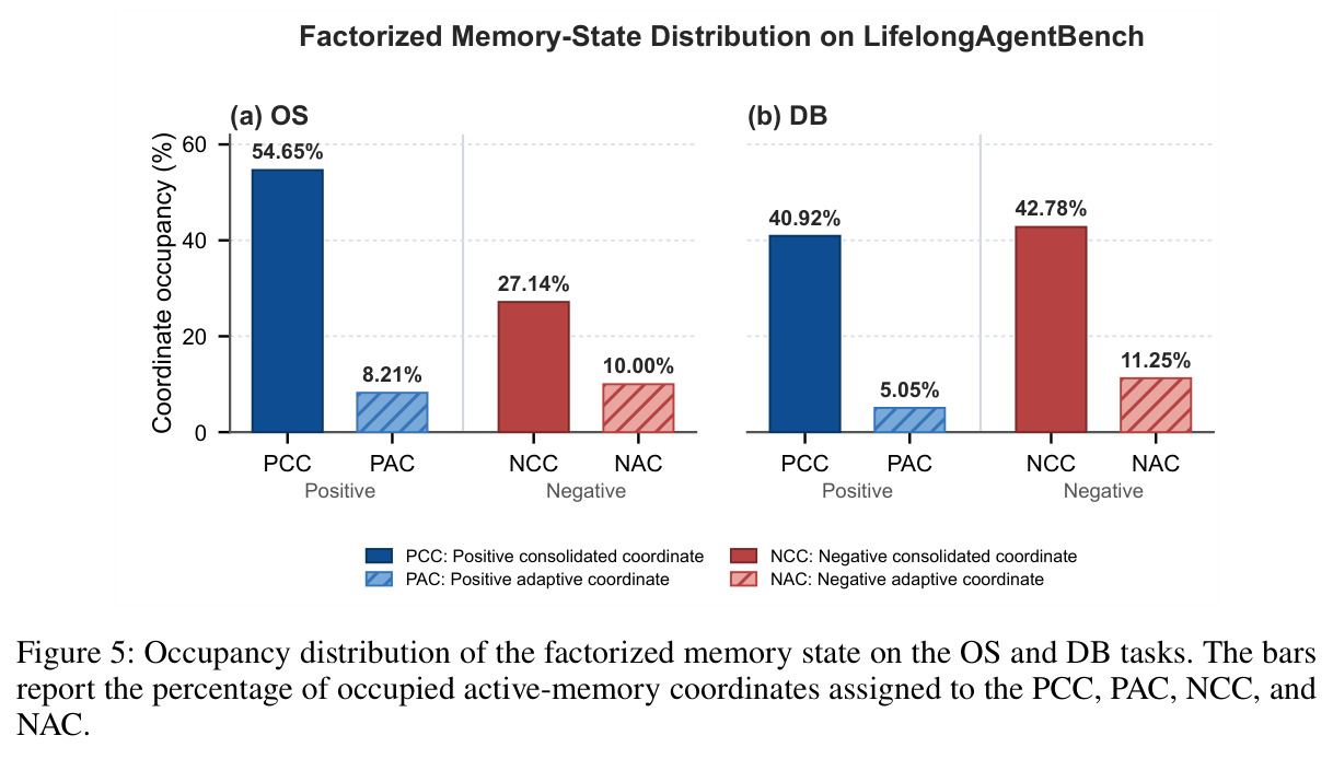 Occupancy distribution of the factorized memory state on the OS and DB tasks.