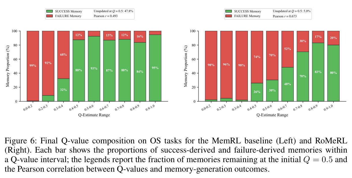 Final Q-value composition on OS tasks for the MemRL baseline (Left) and RoMeRL (Right).