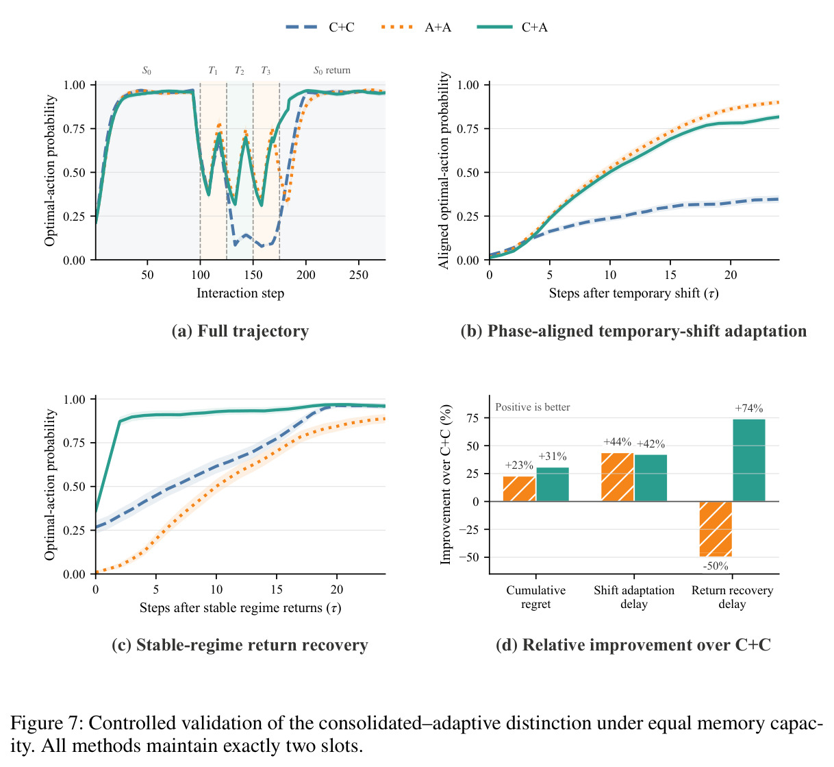 Controlled validation of the consolidated–adaptive distinction under equal memory capacity.