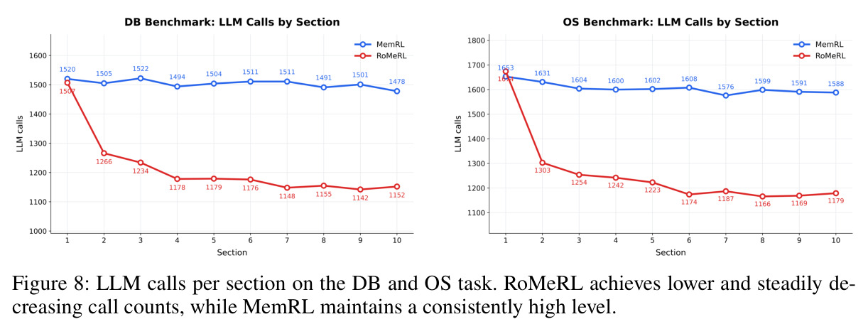 LLM calls per section on the DB and OS task.