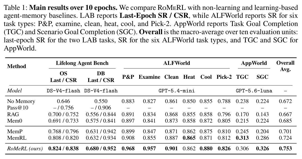 Main results over 10 epochs.