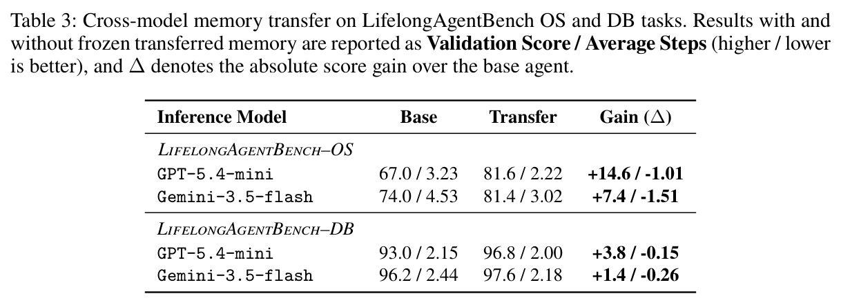 Cross-model memory transfer on LifelongAgentBench OS and DB tasks.