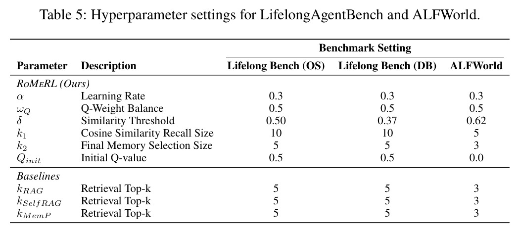 Hyperparameter settings for LifelongAgentBench and ALFWorld.