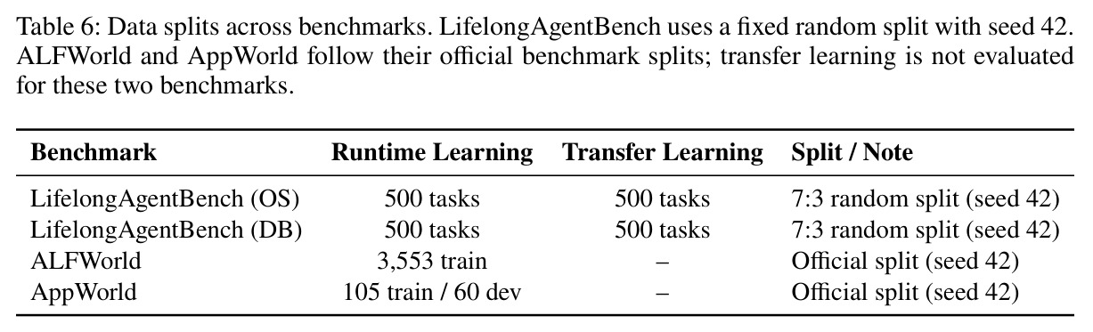Data splits across benchmarks.