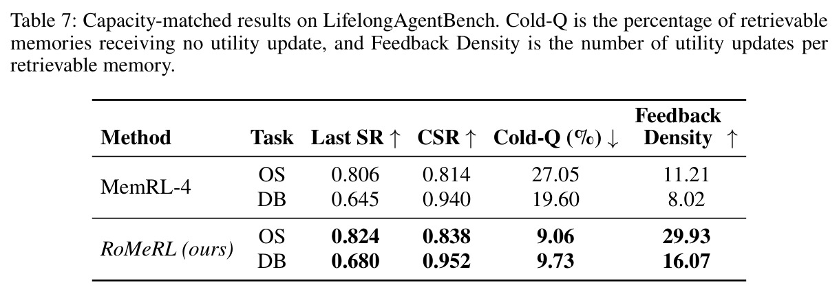 Capacity-matched results on LifelongAgentBench.
