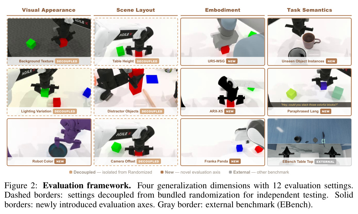 Evaluation framework. Four generalization dimensions with 12 evaluation settings.