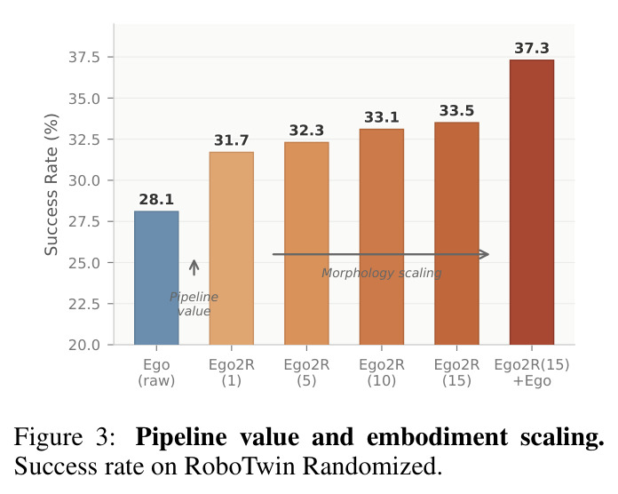 Pipeline value and embodiment scaling. Success rate on RoboTwin Randomized.