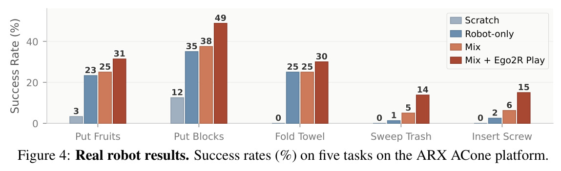 Real robot results. Success rates (%) on five tasks on the ARX ACone platform.