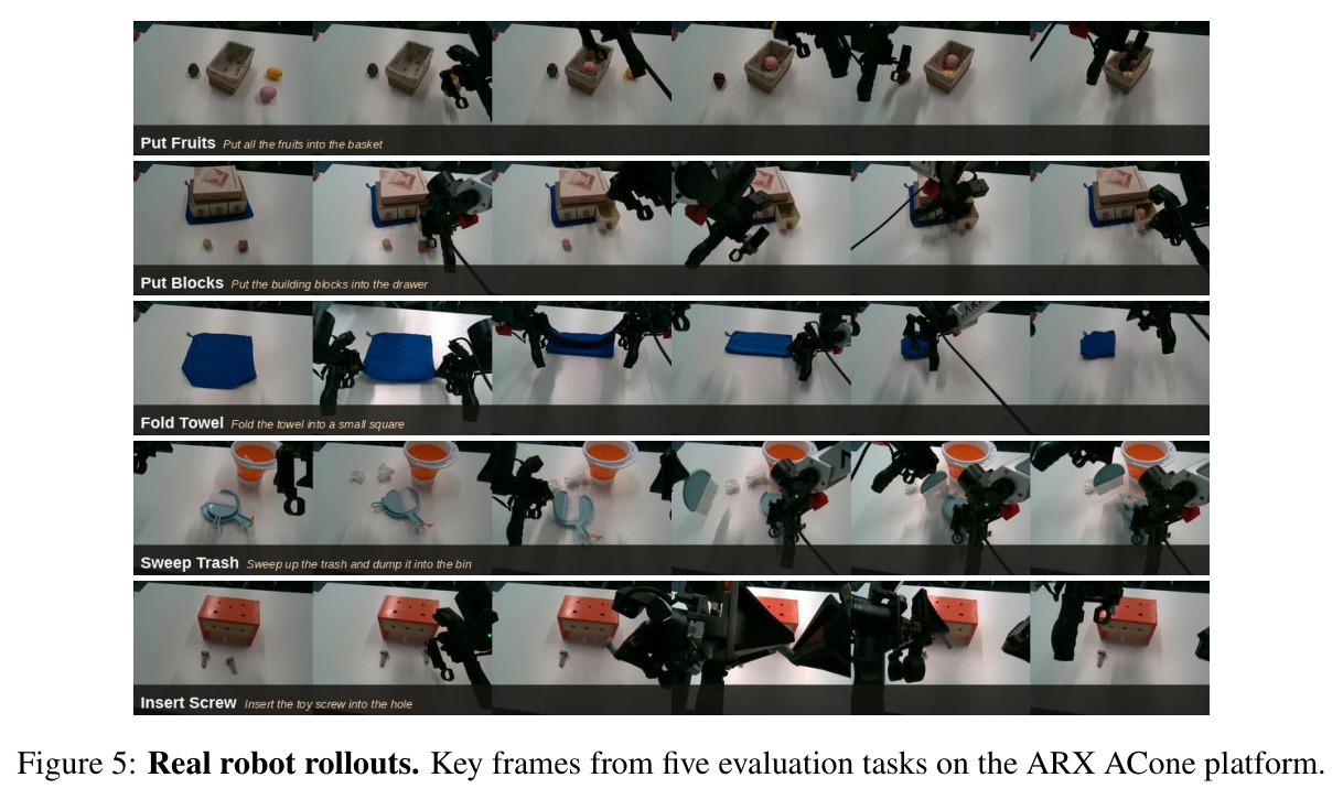 Real robot rollouts. Key frames from five evaluation tasks on the ARX ACone platform.