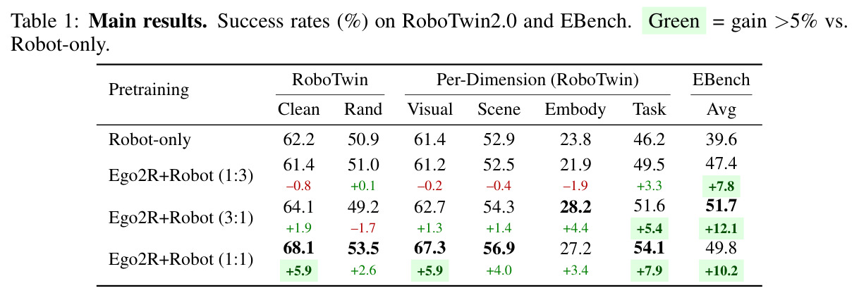 Main results. Success rates (%) on RoboTwin2.0 and EBench. Green = gain >5% vs. Robot-only.