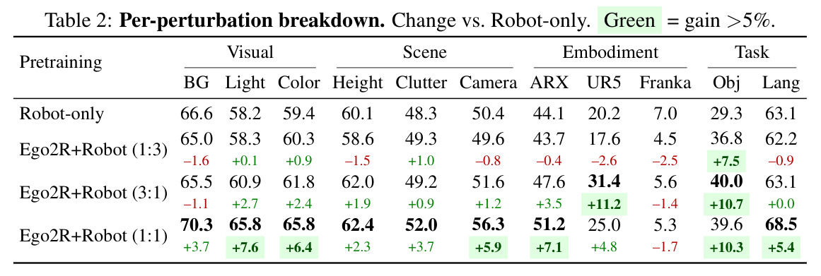 Per-perturbation breakdown. Change vs. Robot-only. Green = gain >5%.