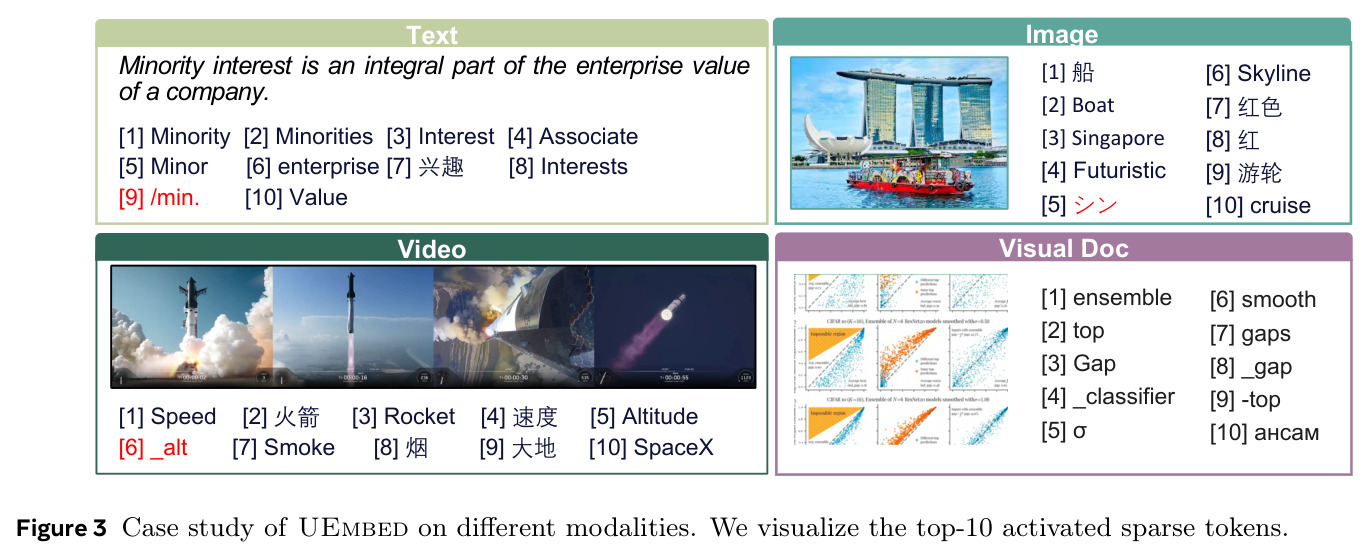Case study of UEmbed on different modalities