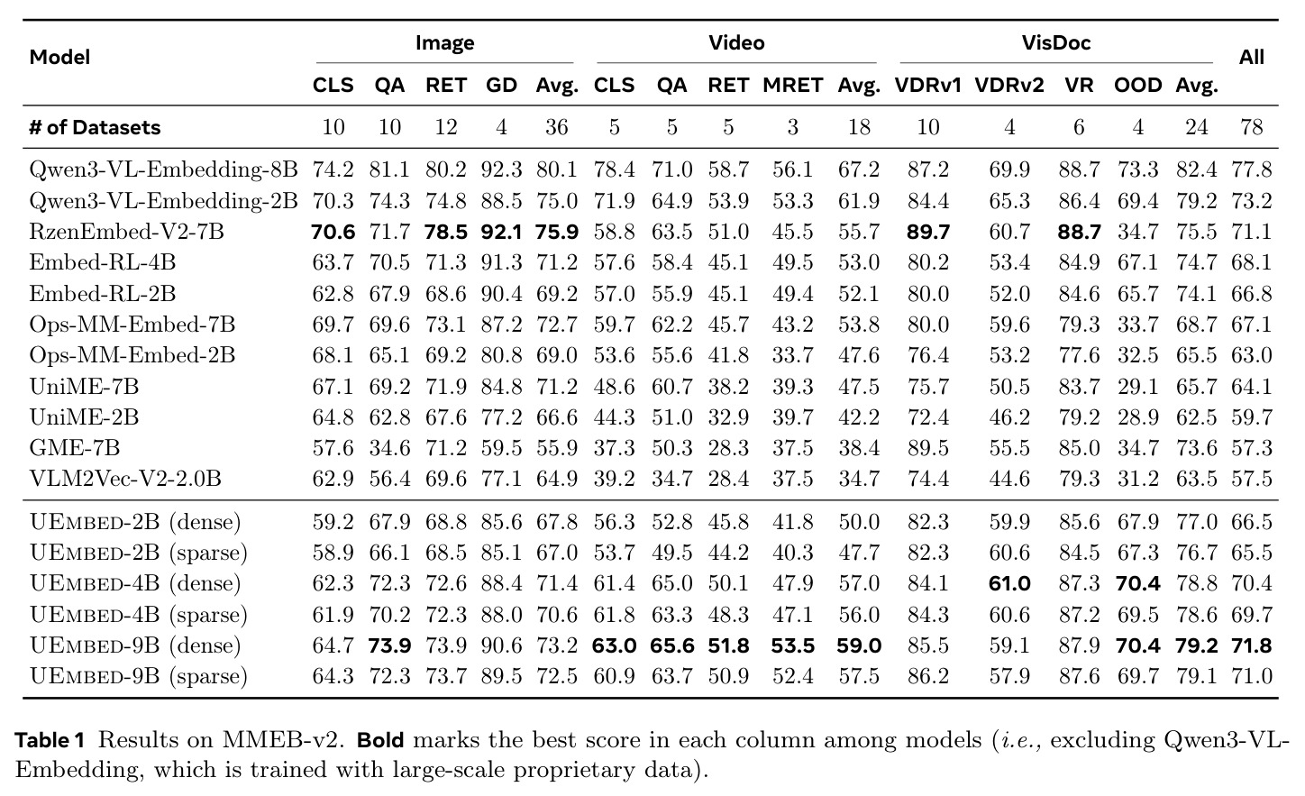 Results on MMEB-v2
