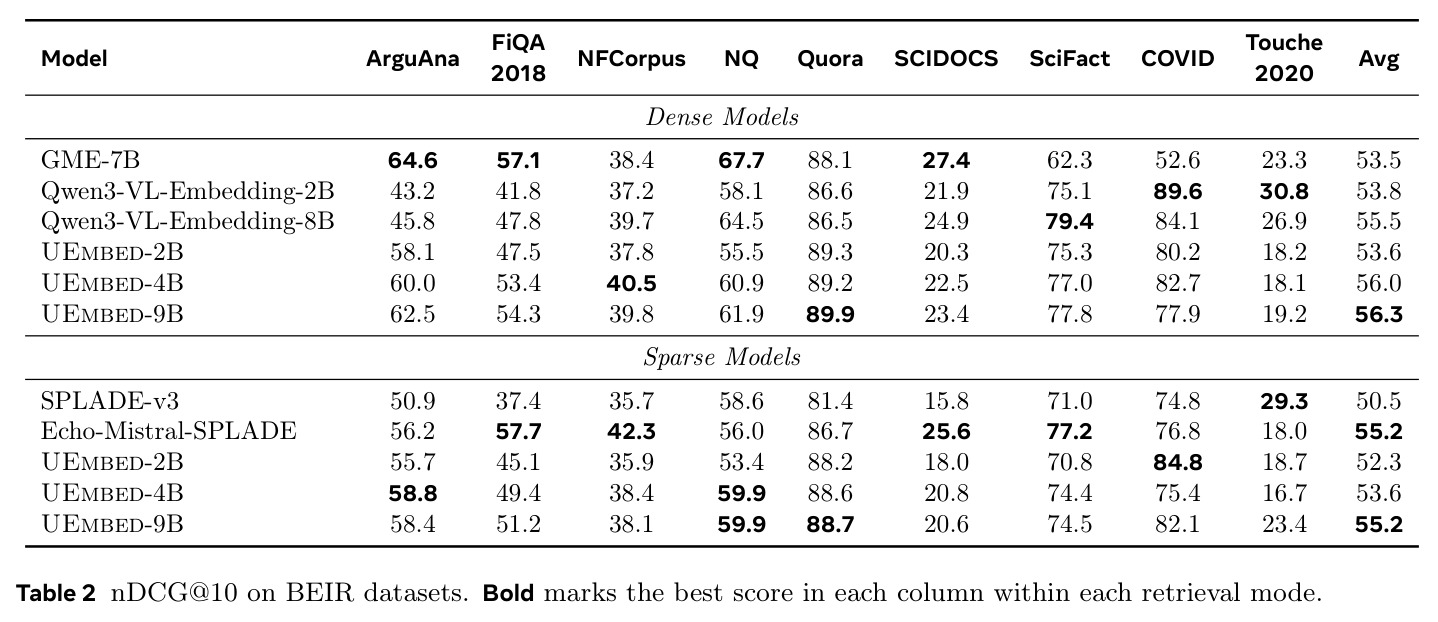 nDCG@10 on BEIR datasets