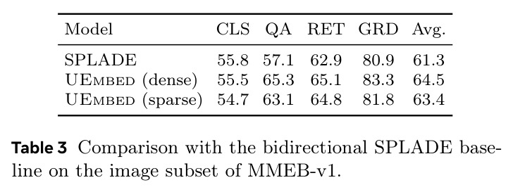 Comparison with the bidirectional SPLADE baseline