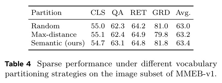 Sparse performance under different vocabulary partitioning strategies