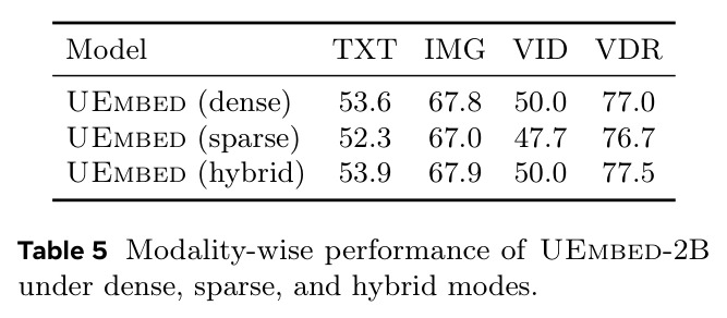 Modality-wise performance of UEmbed-2B under dense, sparse, and hybrid modes