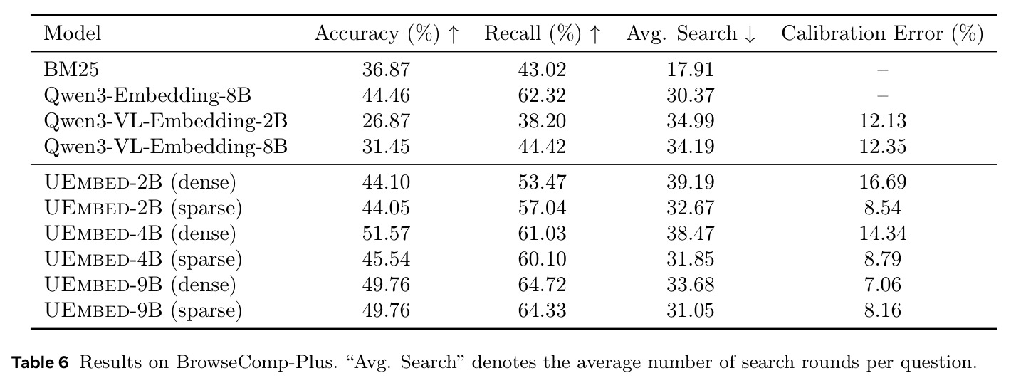 Results on BrowseComp-Plus