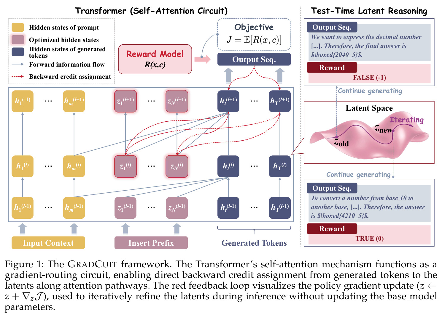 The GRADCUIT framework. The Transformer's self-attention mechanism functions as a gradient-routing circuit.