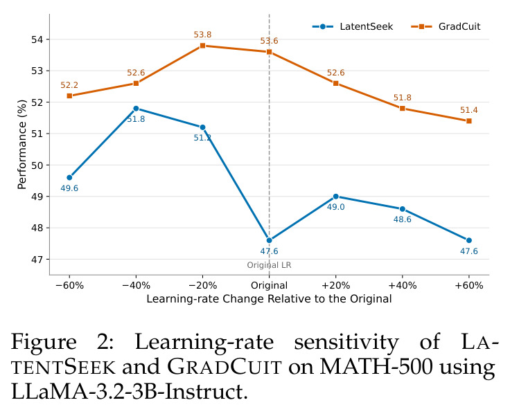Learning-rate sensitivity of LATENTSEEK and GRADCUIT on MATH-500 using LLaMA-3.2-3B-Instruct.