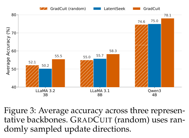 Average accuracy across three representative backbones. GRADCUIT (random) uses randomly sampled update directions.