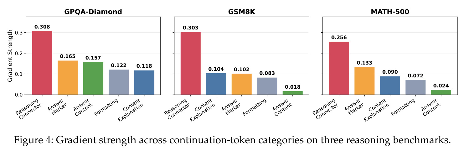 Gradient strength across continuation-token categories on three reasoning benchmarks.