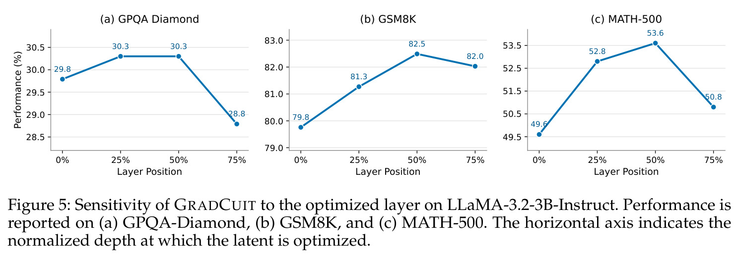 Sensitivity of GRADCUIT to the optimized layer on LLaMA-3.2-3B-Instruct.