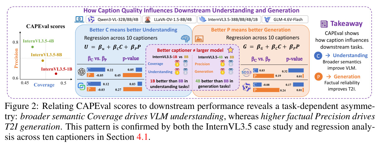 Relating CAPEval scores to downstream performance reveals a task-dependent asymmetry: broader semantic Coverage drives VLM understanding, whereas higher factual Precision drives T2I generation.