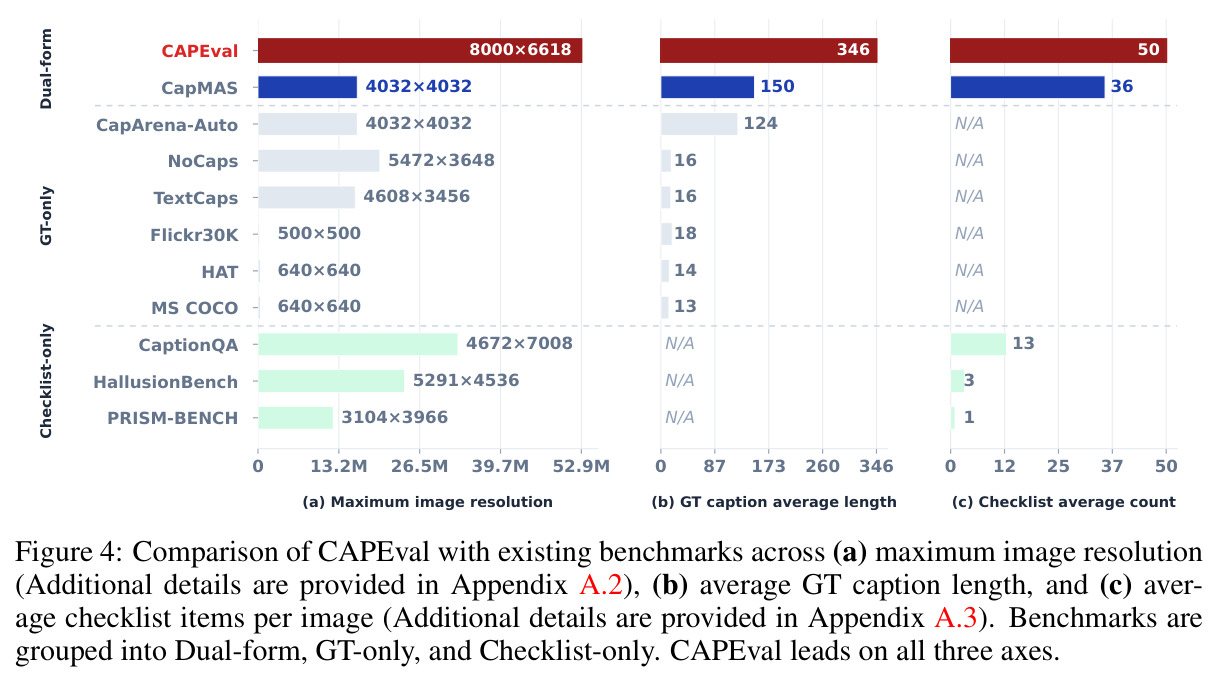Comparison of CAPEval with existing benchmarks across (a) maximum image resolution, (b) average GT caption length, and (c) average checklist items per image.