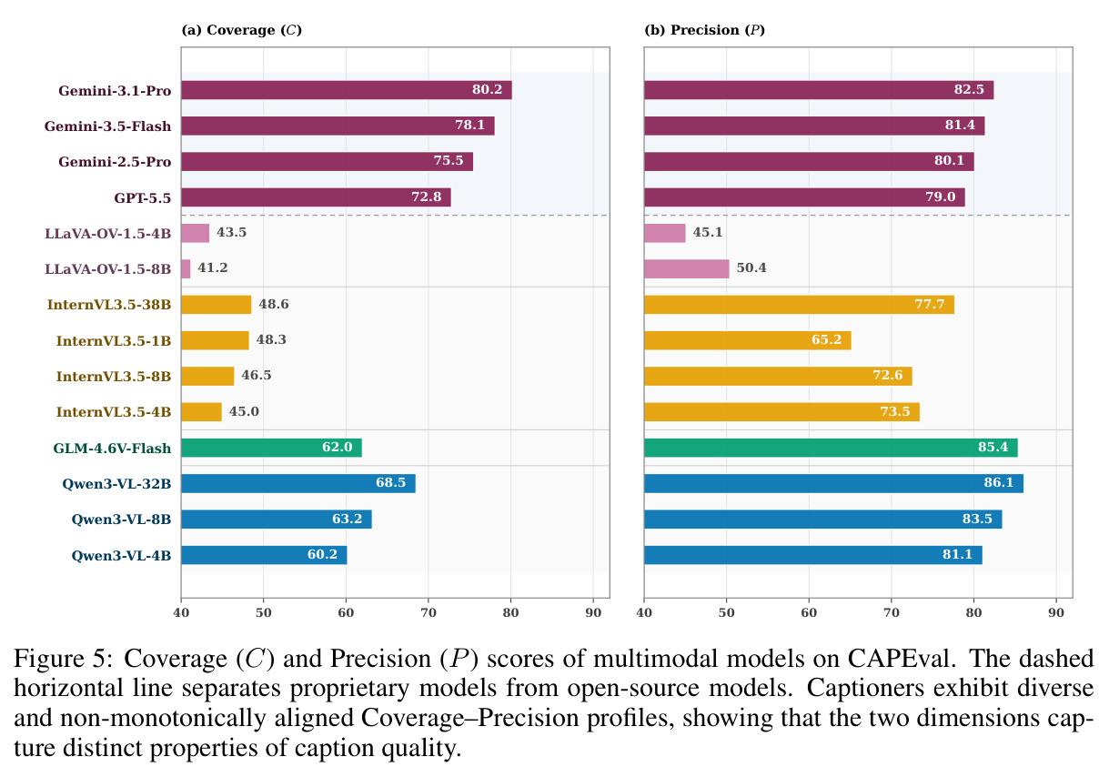Coverage (C) and Precision (P) scores of multimodal models on CAPEval.