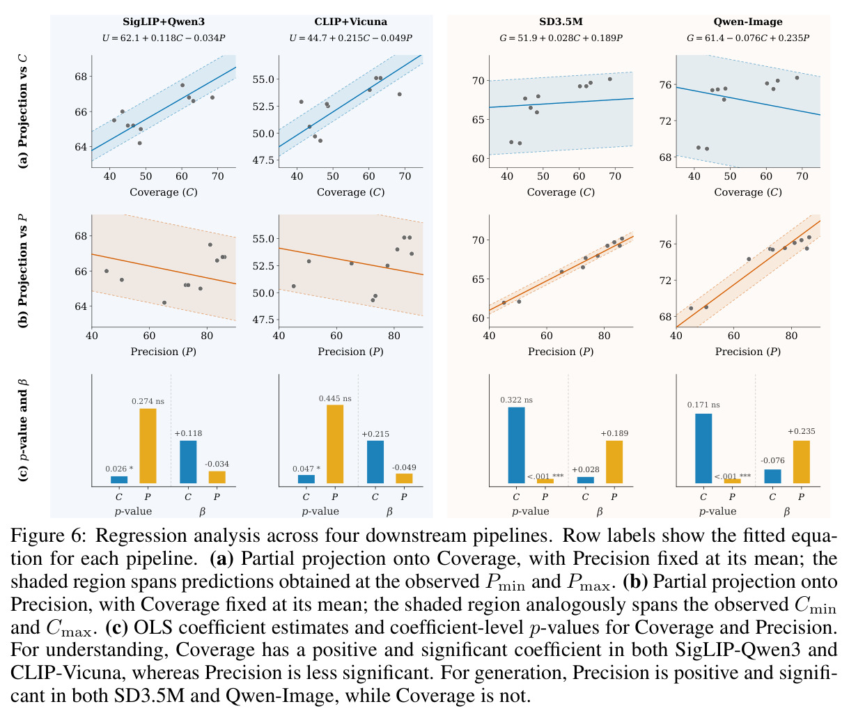 Regression analysis across four downstream pipelines.