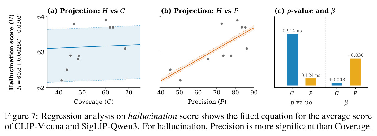 Regression analysis on hallucination score shows the fitted equation for the average score of CLIP-Vicuna and SigLIP-Qwen3.