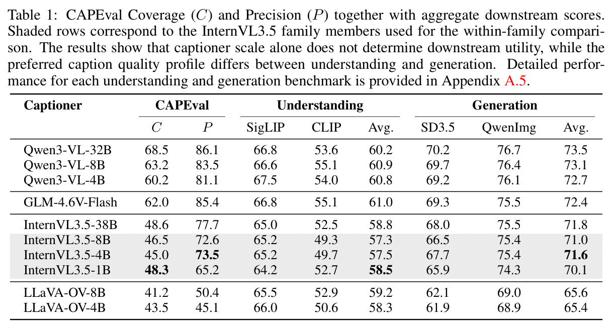 CAPEval Coverage (C) and Precision (P) together with aggregate downstream scores.