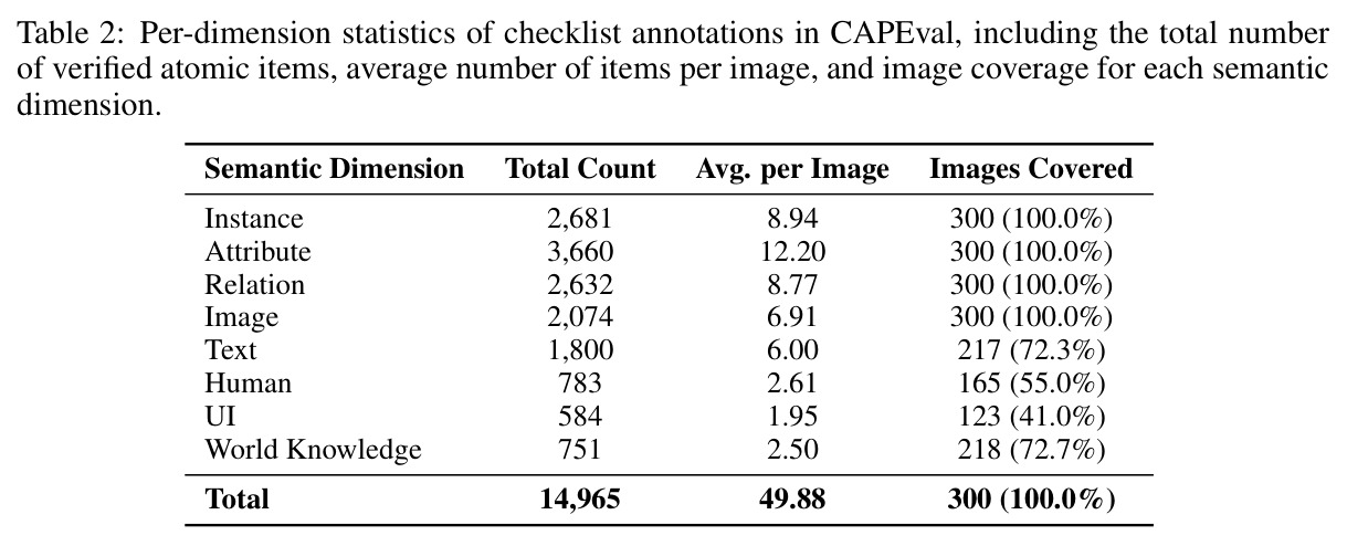 Per-dimension statistics of checklist annotations in CAPEval.