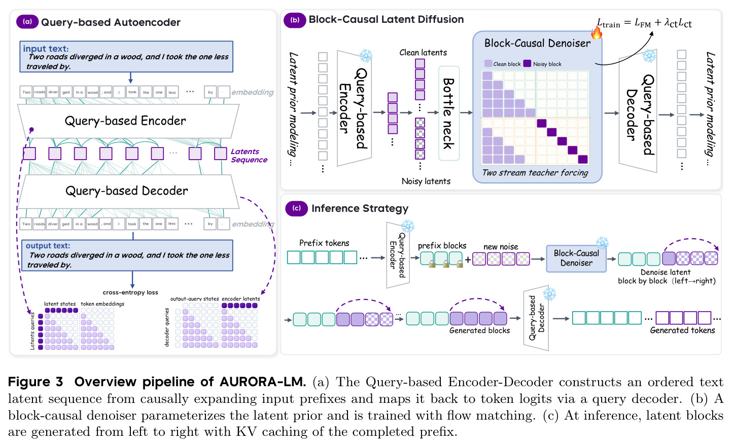 AURORA-LM 总览流程。(a) 基于查询的自编码器，(b) 块因果潜扩散，(c) 推理策略